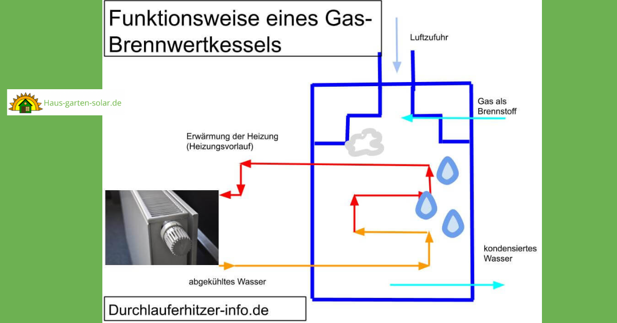 Gas Brennwertkessel Funktionsweise