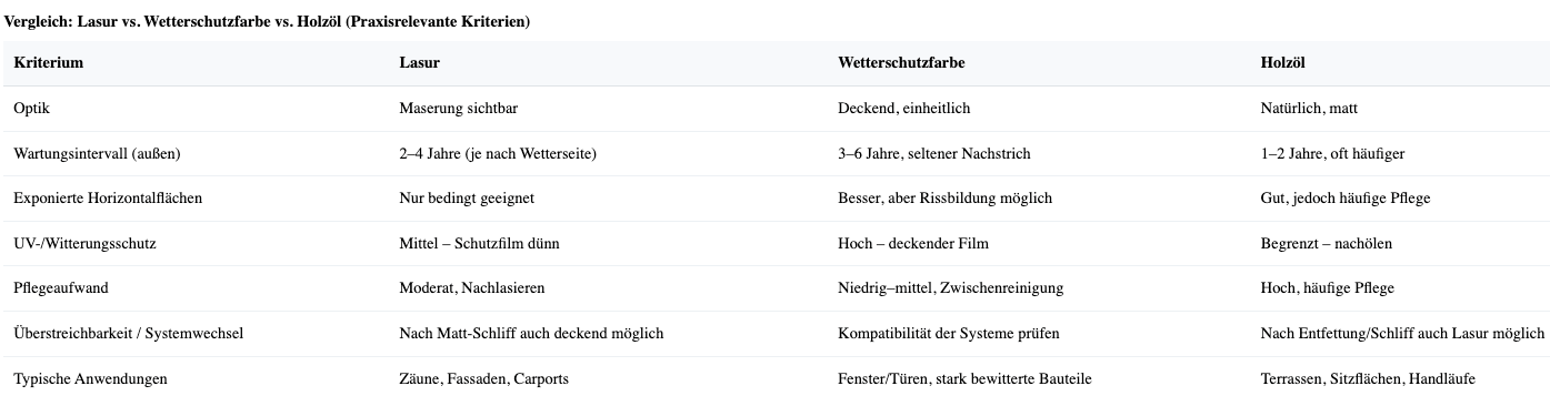 Vergleich: Lasur vs. Wetterschutzfarbe vs. Holzöl (Praxisrelevante Kriterien)
