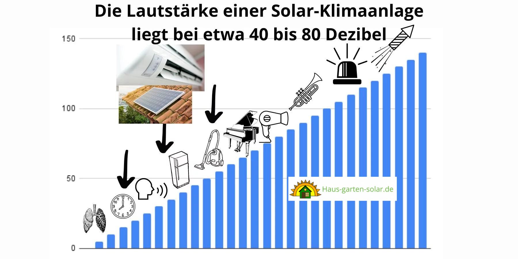 Solar Klimaanlage Lautstärke