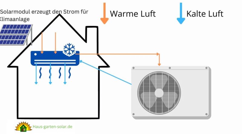 Klimaanlage mit Solar betreiben