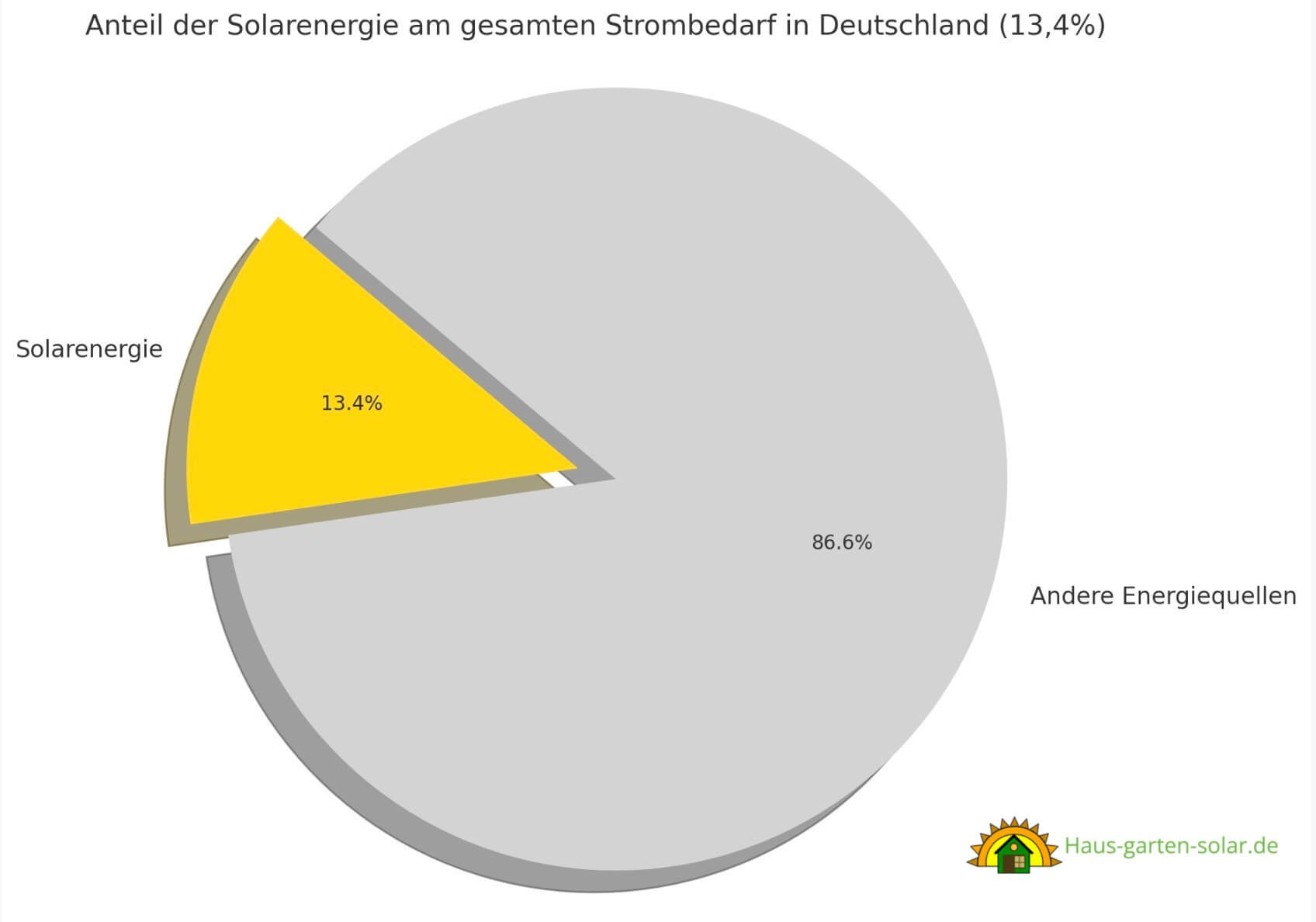 Anteil Solarenergie in Deutschland