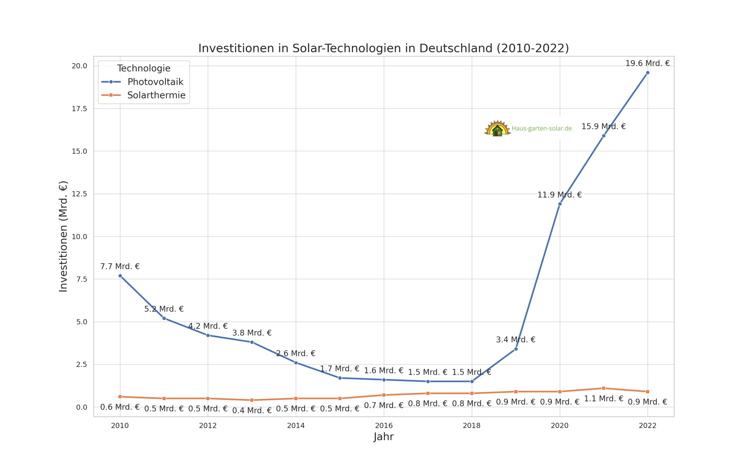 Investitionen_Solar_Deutschland_2010-2022