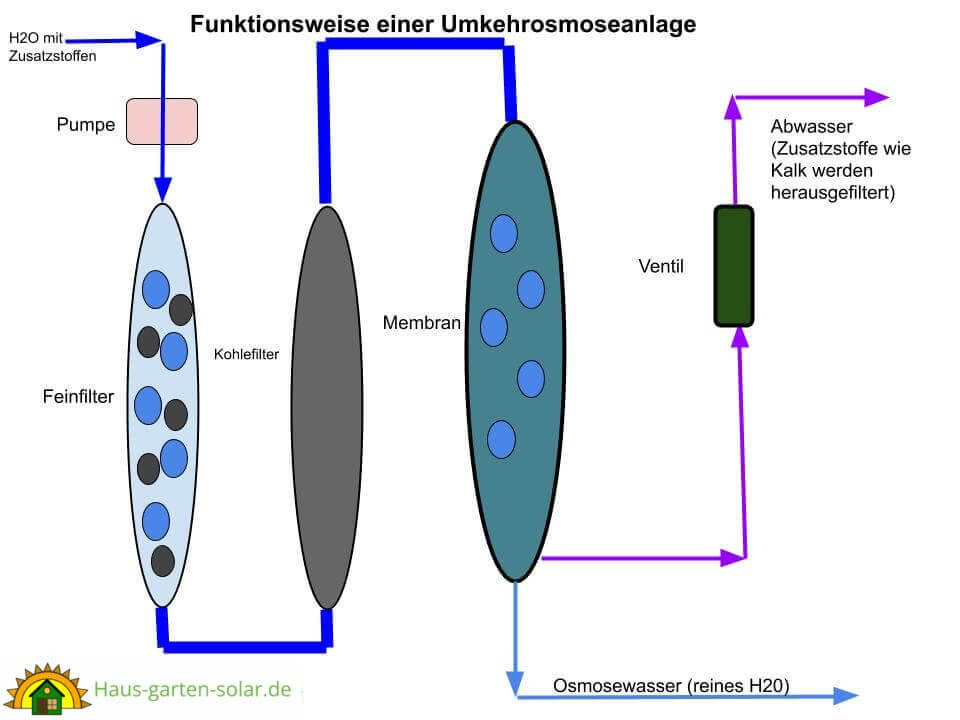 Osmoseanlage Funktionsweise