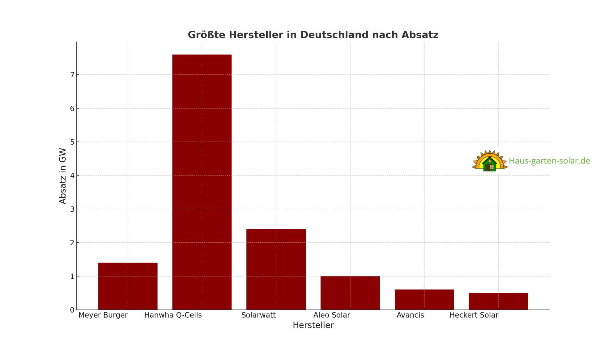 größte hersteller solar Deutschland statistik