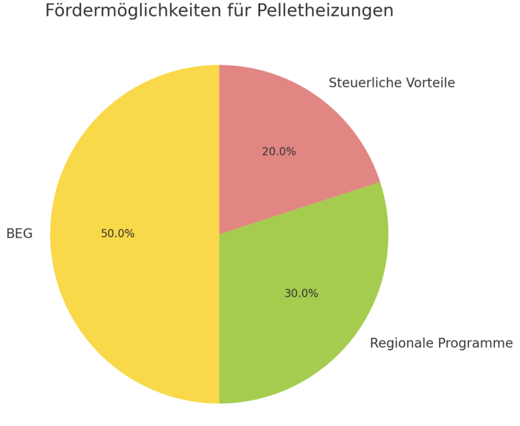 Pelletheizung Test, Testsieger, Kosten, Vergleich Und Unabhängige ...