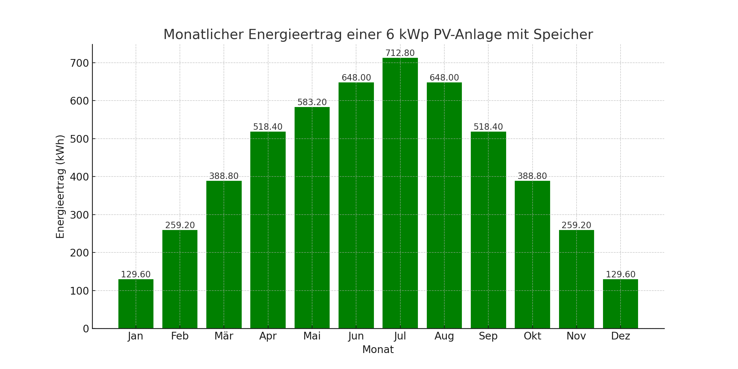 Monatlicher Energieertrag einer PV-Anlage 6 kWp mit Speicher